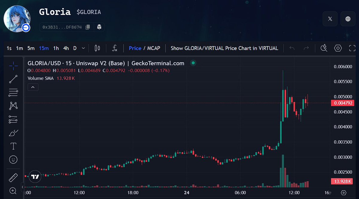 $GLORIA 价格图表展示市值增长