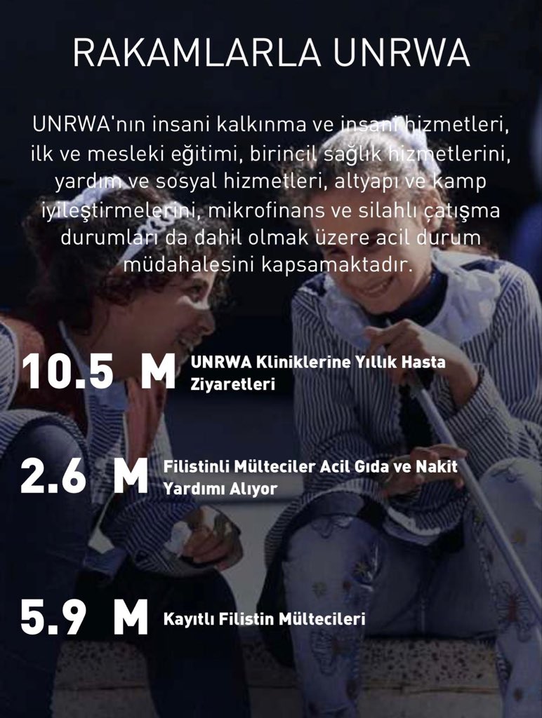 Gazi Meclisimiz, Türkiye Cumhuriyeti ile Birleşmiş Milletler Yakın Doğu’daki Filistin Mültecileri İçin Yardım ve Bayındırlık Ajansı (UNRWA) arasında Ankara’da UNRWA Ofisi kurulmasına dair anlaşmayı, tüm partilerin oy birliğiyle kabul etmiştir.

Bu karar, ülke olarak Filistin