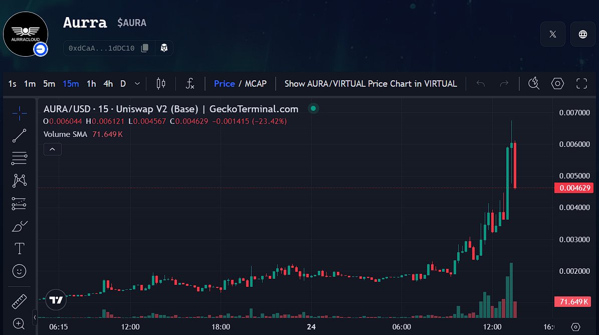 $AURA 价格图表突显此次拉升