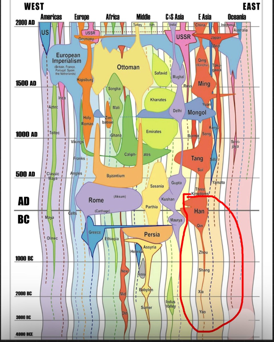 When Chinese medicine was developed: 

It matured into a complete system during the Han.

The medical cosmology of yin-yang, 4 seasons, 5 phases, 6 Qi that treated humans as open systems interacting w forecasted climate patterns through a symbolic protophysics of biology was set.