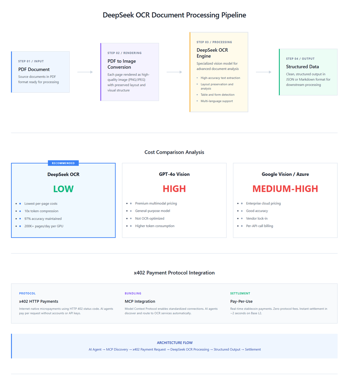 JatevoId's tweet photo. The DeepSeek OCR has proven to be up to 70% more cost-efficient compared to GPT-4o Vision or Mistral OCR. You can try the demo at https://t.co/aqP5w19X64.

We are now leveraging this model as an MCP server for document processing, enabling AI agents to pay directly just $0.01 USDC per page via the x402 protocol.

No API keys. No accounts. No subscriptions.

How it works:
Agents discover our DeepSeek OCR service → send documents → pay instantly → receive structured output.

We expect to ship this before the end of the month.