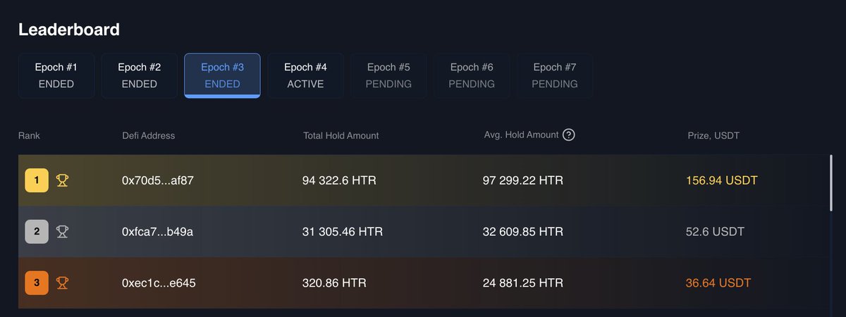 4 days, $792 in profit, $3,000 capital: How a <a href="/cedelabs/">Cede Hub (legacy account)</a> users enjoying 2.4k% APR

This user has been participating in the $HTR Hold to Earn campaign in the past 4 days.

He won $362 in reward, and sitting on an extra $430 unrealized profit from token price increase.

Wanna join