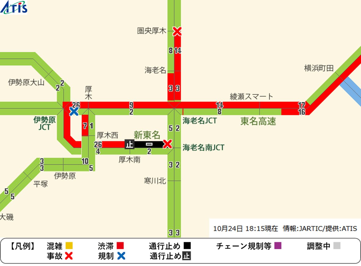 atis_service's tweet image. 2025年10月24日(金)18時15分現在の 新東名高速の状況です。上り、海老名南JCT付近で事故、影響で厚木南IC付近から海老名南JCT付近の間で通行止めが発生しています。最新の情報を確認してください。 #通行止め #新東名高速 #東名高速 #渋滞 #所要時間 #事故
渋滞の通過時間がわかるアプリ方はこちら→…