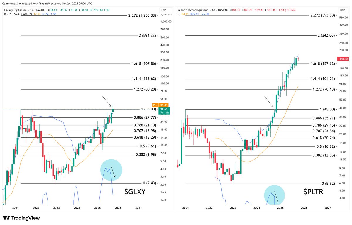 cantonmeow's tweet image. $GLXY monthly chart shown, with full monthly Bollinger band expansion and with price still attempting to close the month above last cycle's high. 
These +/- 10 to 15% moves in a day do not change a very powerful higher time bull trend for something that is #Palantiring.