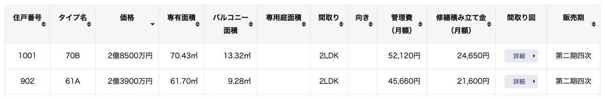 パークコート青山高樹町ザ タワーの物件概要に「販売概要（第二期四次）」と「販売住戸の一覧」がありました。販売戸数は2戸。高い方の住戸は28,500万、70.43平米で坪1,338万となります。
31sumai.com/mfr/X2208/outl…