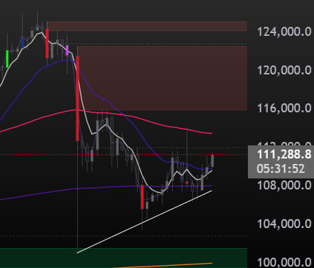 4 Bitcoin bosses taken out this week.
The 15m/60m/4h 50emas and the 1D 100.
ONLY the pink lady, the 1D 50ema remains, then up only!