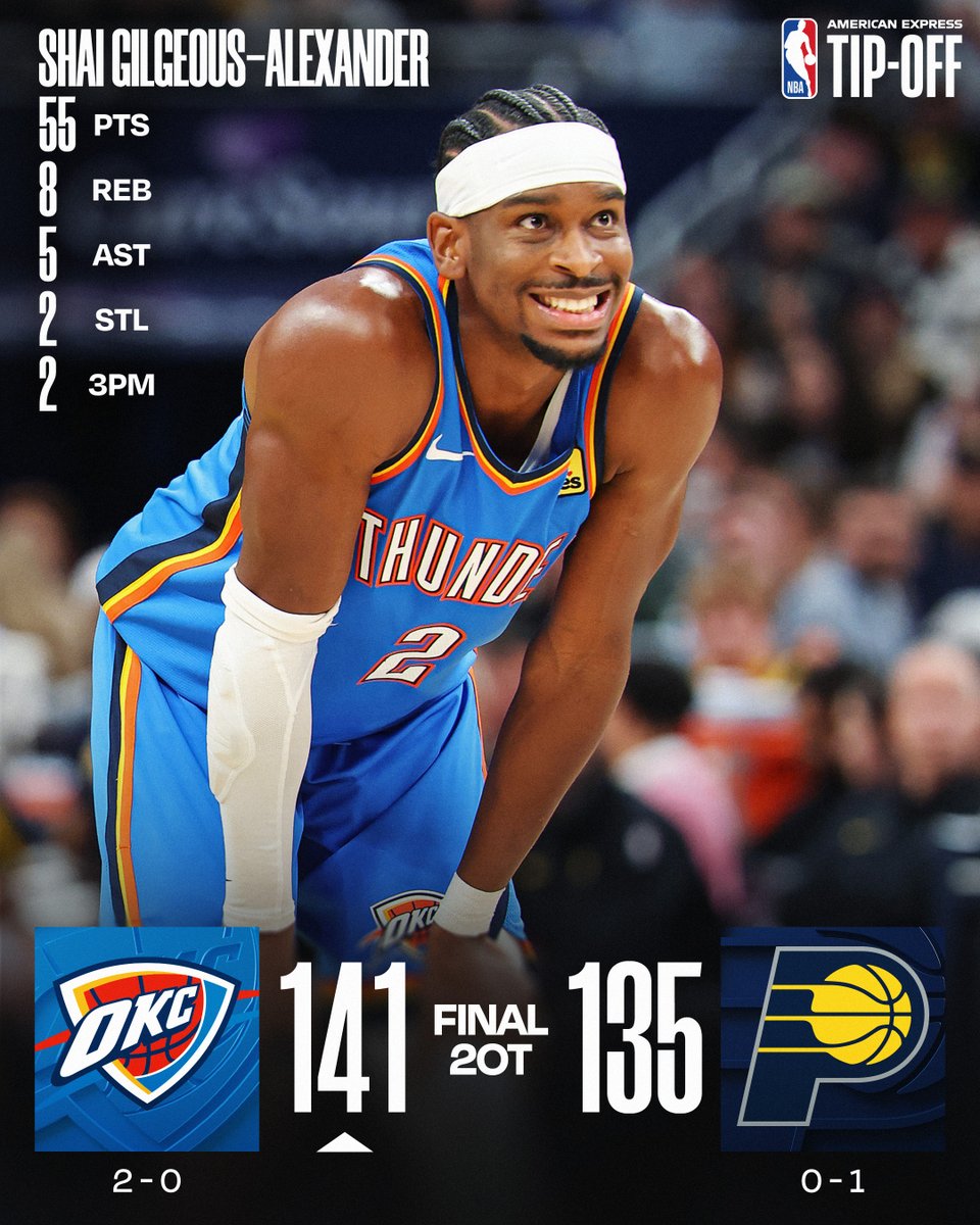 🏀 THURSDAY'S FINAL SCORES 🏀

SGA erupts for 55 points and sets a new career-high in the @okcthunder's 2OT win!

Ajay Mitchell: 26 PTS
Aaron Wiggins: 23 PTS, 5 3PM
Bennedict Mathurin: 36 PTS, 11 REB
Pascal Siakam: 32 PTS, 15 REB 
