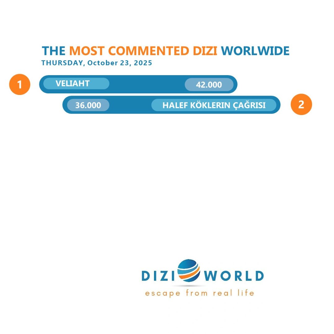#Veliaht The most commented dizi worldwide with 42K🥇on Thursday, October 23, 2025.

What about #HalefKöklerinÇağrısı?