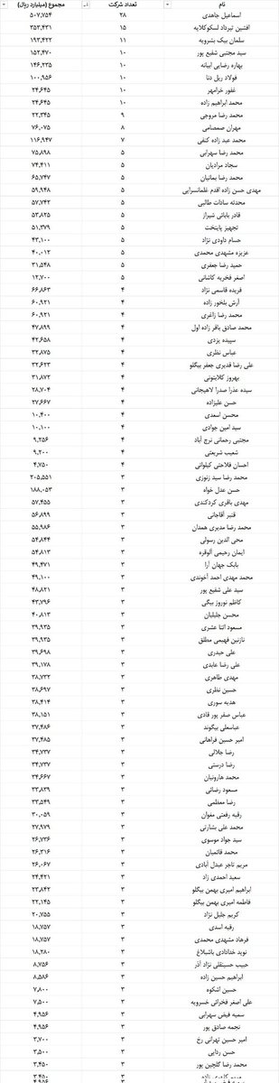 edalatbanki's tweet image. لیست ۸۶ نفره شرکای علی انصاری در پرونده #دزدی_آینده؛ جهت استحضار رئیس محترم قوه قضاییه.
این لیست را ۵ سال پیش منتشر کردیم و سرنوشت اینها را نمیدانیم. اما هر کدامشان عضو هیئت مدیره چند شرکت صوری که حدود یک دهه پیش از #بانک_آینده وام کلان خلاف قانون گرفتند و بعضا پس ندادند، بودند.