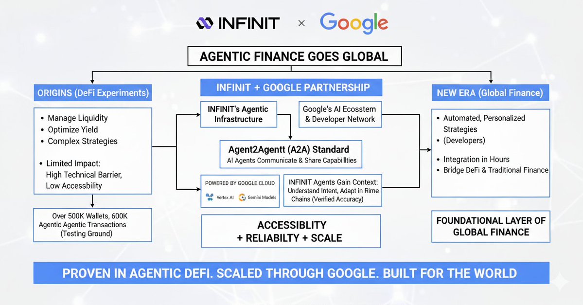 connetwitheasy's tweet image. for the first time, agentic finance is going global.
agentic systems + autonomous AI agents that make and execute financial decisions, have existed mostly within defi experiments. 
they could manage liquidity, optimize yield, and coordinate complex strategies.
but their impact…