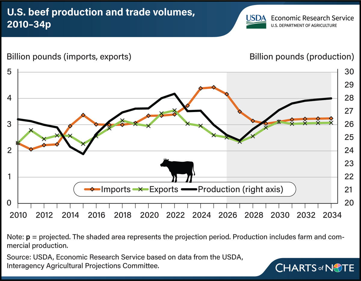 Breeauna9's tweet photo. I'd like to set the record straight here:

1. Ranchers want your costs down just as much as you do! 

2. We're not "afraid to compete with foreign beef." We're worried that beef - like lamb - will no longer be "what's for dinner" if it continues being this expensive. 

3. We're already a net-importer of beef in the United States. Prices have steadily increased as:
A. We've imported more beef,
B. Production took a nose-dive 
C. Exports tanked and farms went under.... making us more reliant than ever on foreign nations for our food security, 

4. Your ranchers know from time and experience that the only way to stabilize prices is by increasing U.S. domestic herd sizes and production capacity. THAT'S why people are upset... Not because we might have to compete with foreign beef, but because we already are and prices are higher than ever. 

5. Nobody goes into/stays in farming or ranching because they're greedy or money loving. Period

As cattle ranchers - and I feel safe to speak for us all here - we want real solutions all the way around, so we can keep serving our fellow Americans quality beef.  We're in this together!