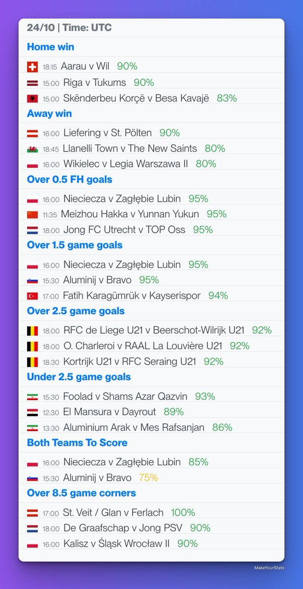 Today’s top games from Quick Stats section based on stats from last 10 games in the league for each team.

All the games are available in the Quick Stats section in the app with a PRO account.

☑️ Home win
☑️ Away win
☑️ Over 0.5 FH goals
☑️ Over 1.5 goals
☑️ Over 2.5 goals
☑️