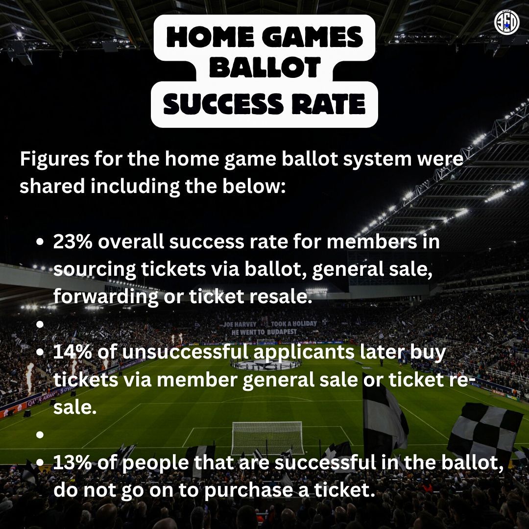 The club released numbers relating to the ballot success rate for home games this season. 

#NUFC
