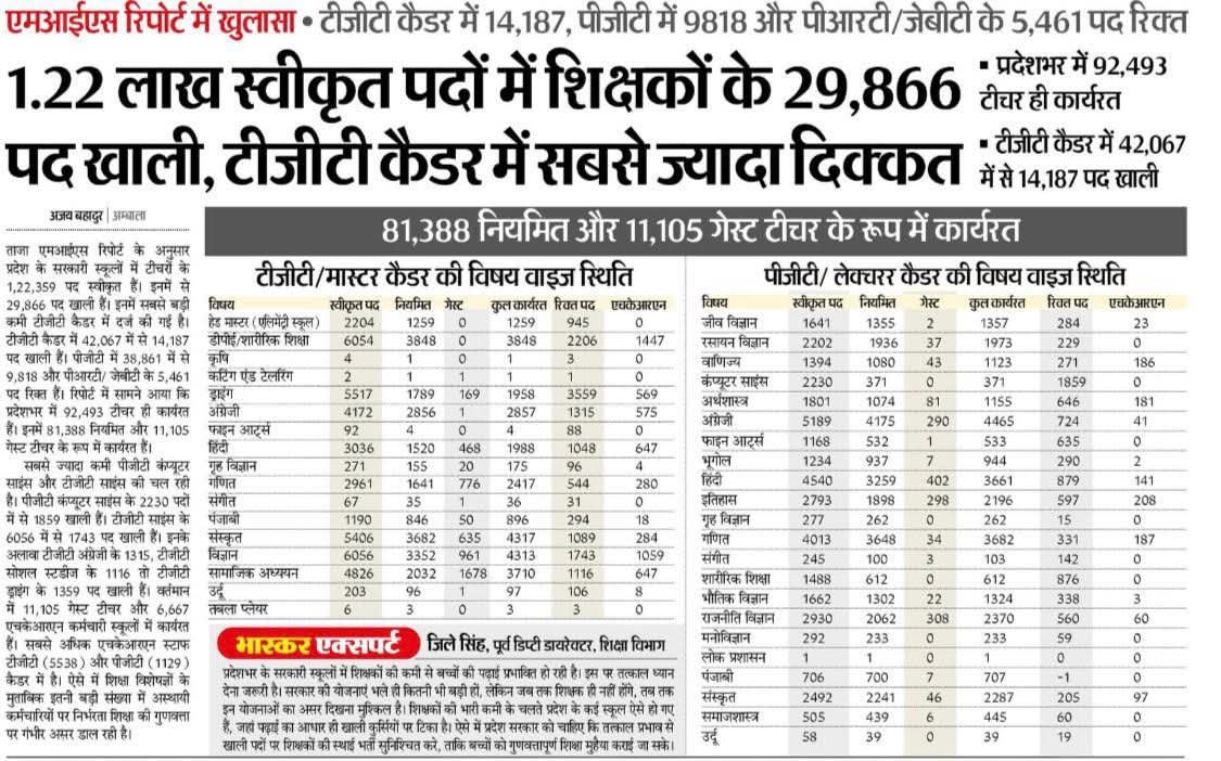 Digvijay Chautala (@dvjchautala) on Twitter photo рд╕рд░рдХрд╛рд░реА рд╢рд┐рдХреНрд╖рд╛ рдХреА рджреЗрдЦреЛ рдмрджрд╣рд╛рд▓реА,
рд╢рд┐рдХреНрд╖рдХреЛрдВ рдХреЗ рд╣рдЬрд╛рд░реЛрдВ рдкрдж рд╣реИрдВ рдЦрд╛рд▓реА,
рд╕рднреА рдХреНрд▓рд╛рд╕реЛрдВ рдореЗрдВ рдЯреАрдЪрд░реНрд╕ рдХреА рдХрдореА рд╣реИ,
рдХреНрдпрд╛ рдХрд░реЗрдВ, рд╣рдорд╛рд░рд╛ рддреЛ рд╕реАрдПрдо рд╣реА рдбрдореА рд╣реИ
MIS рд░рд┐рдкреЛрд░реНрдЯ рдиреЗ рдиреЗ рдирд╛рдпрдм рд╕рд░рдХрд╛рд░ рдХреА рдкреЛрд▓ рдЦреЛрд▓ рдХрд░ рд░рдЦ рджреАред рд▓рд╛рдЦреЛрдВ рдиреМрдХрд░рд┐рдпреЛрдВ рдХрд╛ рджрд╛рд╡рд╛ рдХрд░рдиреЗ рд╡рд╛рд▓реЗ рд╕реАрдПрдо рд╕рд╛рд╣рдм !! рд╣реИ рдХреЛрдИ рдЬрд╡рд╛рдм? <a href="/NayabSainiBJP/">Nayab Saini</a> рд╕рд░рдХрд╛рд░реА рд╢рд┐рдХреНрд╖рд╛ рдХреА рджреЗрдЦреЛ рдмрджрд╣рд╛рд▓реА,
рд╢рд┐рдХреНрд╖рдХреЛрдВ рдХреЗ рд╣рдЬрд╛рд░реЛрдВ рдкрдж рд╣реИрдВ рдЦрд╛рд▓реА,
рд╕рднреА рдХреНрд▓рд╛рд╕реЛрдВ рдореЗрдВ рдЯреАрдЪрд░реНрд╕ рдХреА рдХрдореА рд╣реИ,
рдХреНрдпрд╛ рдХрд░реЗрдВ, рд╣рдорд╛рд░рд╛ рддреЛ рд╕реАрдПрдо рд╣реА рдбрдореА рд╣реИ
MIS рд░рд┐рдкреЛрд░реНрдЯ рдиреЗ рдиреЗ рдирд╛рдпрдм рд╕рд░рдХрд╛рд░ рдХреА рдкреЛрд▓ рдЦреЛрд▓ рдХрд░ рд░рдЦ рджреАред рд▓рд╛рдЦреЛрдВ рдиреМрдХрд░рд┐рдпреЛрдВ рдХрд╛ рджрд╛рд╡рд╛ рдХрд░рдиреЗ рд╡рд╛рд▓реЗ рд╕реАрдПрдо рд╕рд╛рд╣рдм !! рд╣реИ рдХреЛрдИ рдЬрд╡рд╛рдм? <a href="/NayabSainiBJP/">Nayab Saini</a>