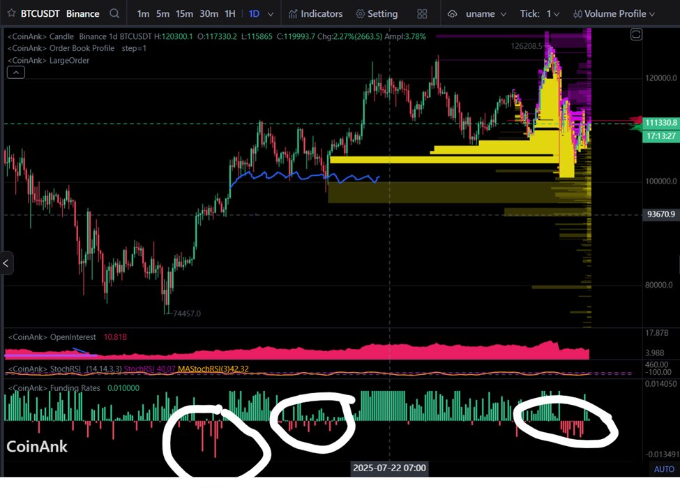 Tips bắt đáy cục bộ $BTC với những data trên Coinank.

Thứ 1: Funding rate @coinank_com 

Mình đã nhiều lần đề cập tới Funding rate $BTC đang âm trong nhiều ngày trước, thật sự thì $BTC đã hồi phục 2 ngày hôm nay.

Ae có thể quan sát thấy là mỗi khi $BTC trải