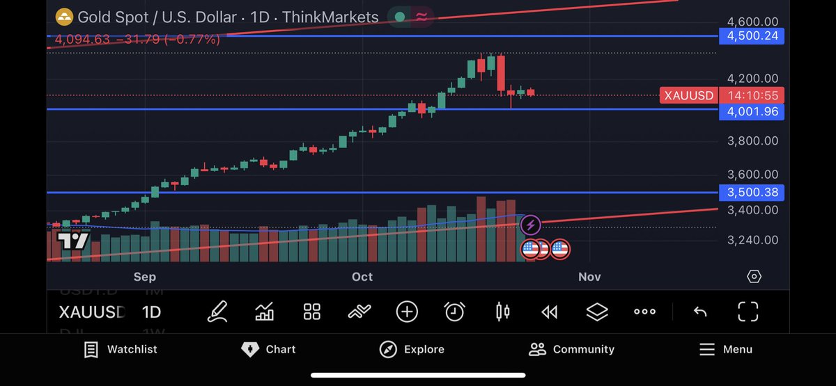 $Gold continues in its trend, balling between support and resistance.
If it keeps moving around this range for a while and if the trend holds,
we’ll see a break above $5,000 somewhere around end of 2025 or Q1 2026.

Structure looks solid patience is key.