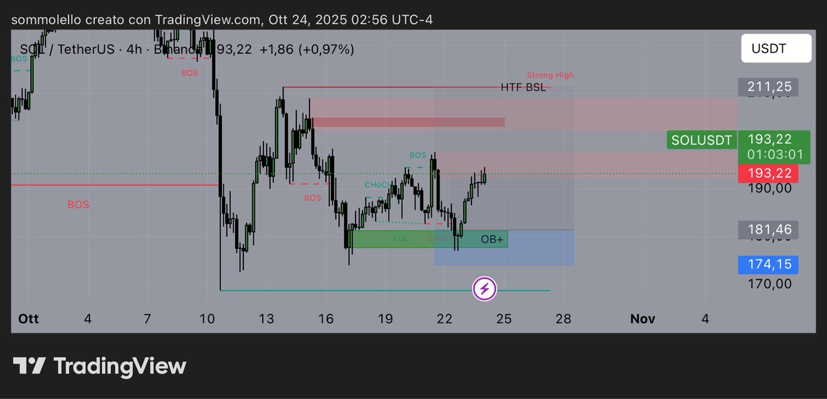 13YOSOLBOY's tweet image. GG $SOL