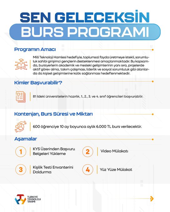 First image displays blue-themed poster with title Özdemir Bayraktar Millî Teknoloji Burs Programı in bold letters application deadline 30 Ekim 2025 for project developers and TÜBİTAK logo at bottom. Second image shows Sen Geleceksin Burs Programı details including program aim for high school graduates project-based support eligibility for university students content duration 600 hours over 10 months with 6000 TL burs per month and application steps like online form video interview written exam and final interview. Third image features Yükselen Yıldız Burs Programı for academics and researchers with eligibility for university lecturers content 50 hours over 10 months 6000 TL burs and steps including online form video interview written exam case role play and final interview. Fourth image presents Eğitmen Mentör Burs Programı for mentors in fields like informatics engineering with eligibility for university students content 1100 hours over 12 months 6000 TL burs and steps like online form video interview written exam case role play and final interview.