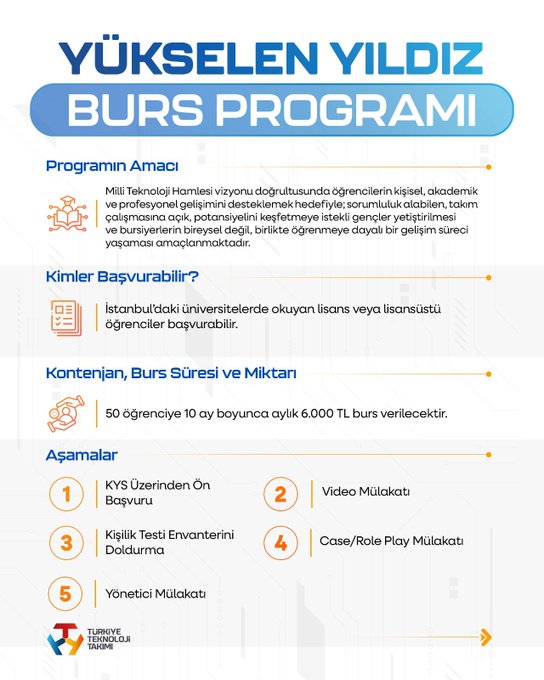 First image displays blue-themed poster with title Özdemir Bayraktar Millî Teknoloji Burs Programı in bold letters application deadline 30 Ekim 2025 for project developers and TÜBİTAK logo at bottom. Second image shows Sen Geleceksin Burs Programı details including program aim for high school graduates project-based support eligibility for university students content duration 600 hours over 10 months with 6000 TL burs per month and application steps like online form video interview written exam and final interview. Third image features Yükselen Yıldız Burs Programı for academics and researchers with eligibility for university lecturers content 50 hours over 10 months 6000 TL burs and steps including online form video interview written exam case role play and final interview. Fourth image presents Eğitmen Mentör Burs Programı for mentors in fields like informatics engineering with eligibility for university students content 1100 hours over 12 months 6000 TL burs and steps like online form video interview written exam case role play and final interview.