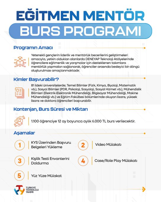 First image displays blue-themed poster with title Özdemir Bayraktar Millî Teknoloji Burs Programı in bold letters application deadline 30 Ekim 2025 for project developers and TÜBİTAK logo at bottom. Second image shows Sen Geleceksin Burs Programı details including program aim for high school graduates project-based support eligibility for university students content duration 600 hours over 10 months with 6000 TL burs per month and application steps like online form video interview written exam and final interview. Third image features Yükselen Yıldız Burs Programı for academics and researchers with eligibility for university lecturers content 50 hours over 10 months 6000 TL burs and steps including online form video interview written exam case role play and final interview. Fourth image presents Eğitmen Mentör Burs Programı for mentors in fields like informatics engineering with eligibility for university students content 1100 hours over 12 months 6000 TL burs and steps like online form video interview written exam case role play and final interview.