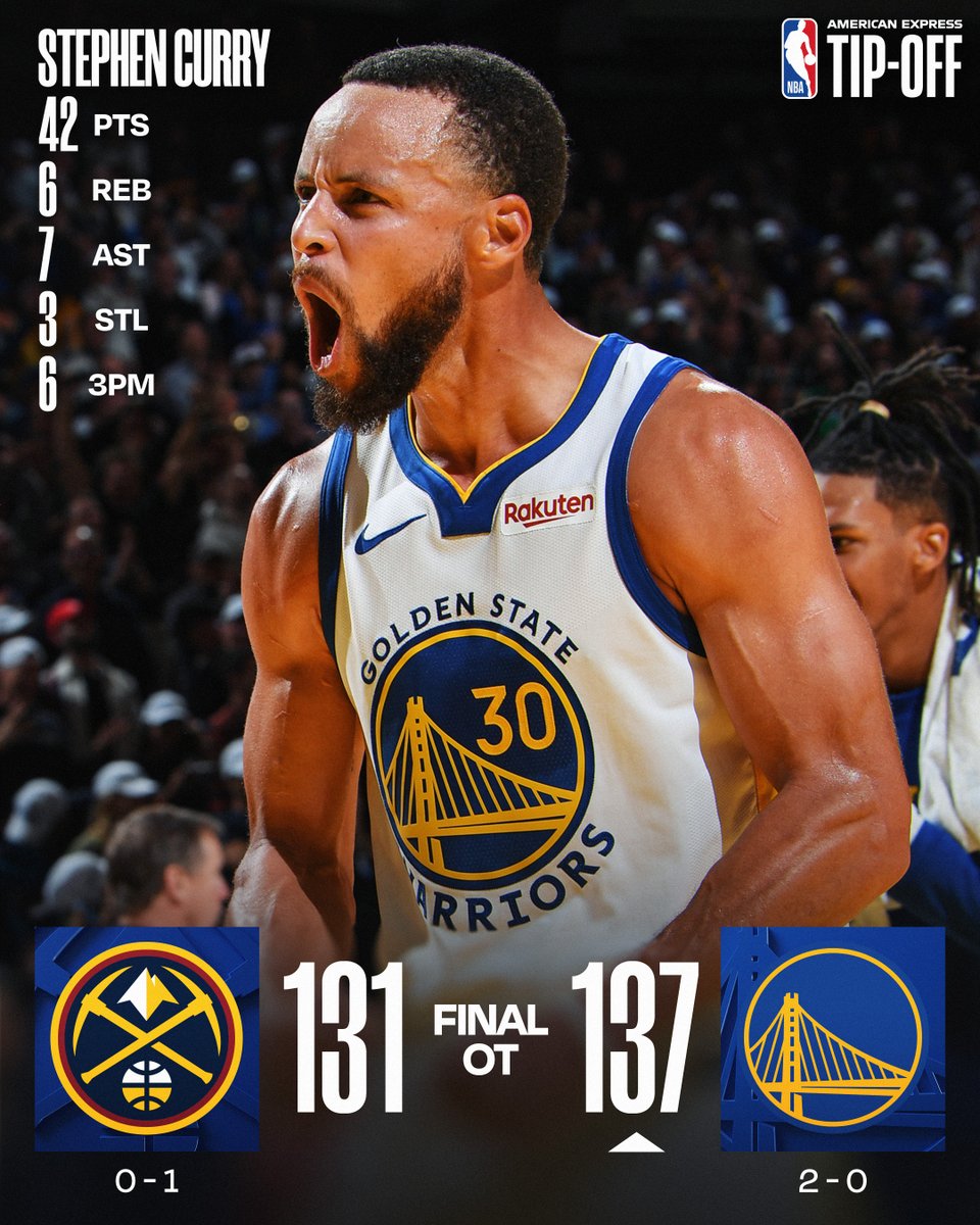 🏀 THURSDAY'S FINAL SCORES 🏀

Stephen Curry's 35 points in the second half & overtime propels the @warriors to the thrilling OT dub at home!

Jimmy Butler III: 21 PTS, 6 AST
Aaron Gordon: 50 PTS (career-high), 10-11 3PM
Jamal Murray: 25 PTS, 10 AST
Nikola Jokić: 21 PTS, 13 REB, 10 AST