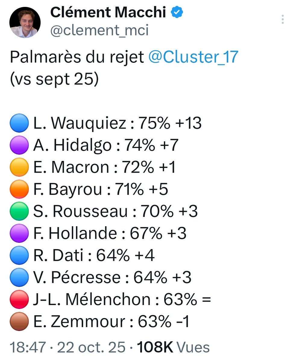 tripam17's tweet photo. Qu'est-ce-que tu nous emmerdes avec ça toi !! 
Faudrait savoir 😂😂 on est assez de droite ou pas ? 🤡
Et pour info, seule #Marine veut l'union de tous , pour gouverner il faut #RASSEMBLER au delà des étiquettes politiques, quand chez #Reconquete, vous aurez compris cela, vous aurez fait un grand pas . 
Et avant de parler, regarde le classement : ton #Zemmour est dedans aussi, donc redescends et médite sur ça 👇🏻
😉