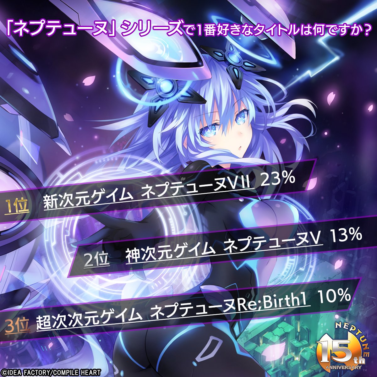 ネプテューヌ15周年記念アンケート 
📝結果発表③📝

【１番好きなタイトルは何ですか？】
1位：新次元ゲイム ネプテューヌVⅡ
2位：神次元ゲイム ネプテューヌV
3位：超次次元ゲイム ネプテューヌRe;Birth1

#ネプテューヌ  #ネプ15周年