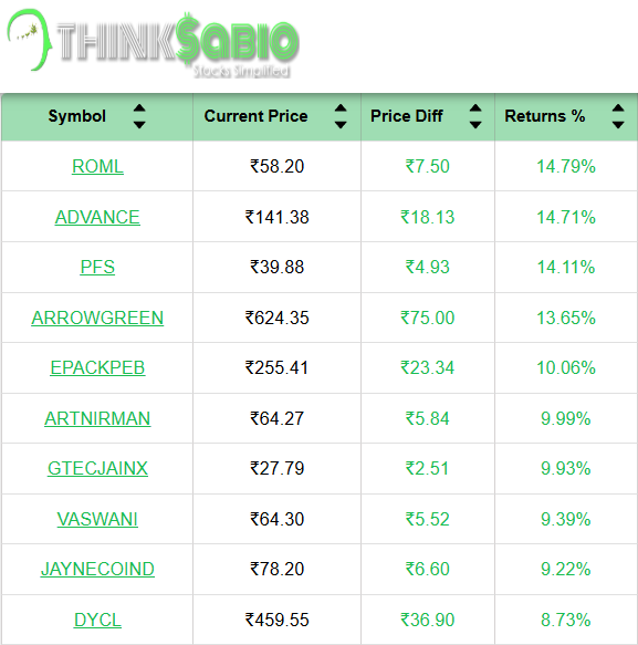ThinksabioIndia's tweet photo. #TrendingStocks: As on 12:30 PM Top 3 Trending Stocks: #ROML #ADVANCE #PFS
Please Click the link in bio to Explore Our Report https://t.co/FxlMPufnW4...
#ThinkSabioIndia #Investing #IndianStockMarketLive #StockMarketEducation #IndianStockMarket #Investments https://t.co/20zvFhVY1F