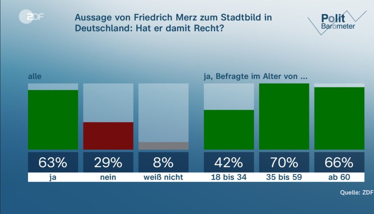 Ziemlich deutlich. Friedrich #Merz hat recht. #Stadtbild 
zdfheute.de/politik/deutsc…