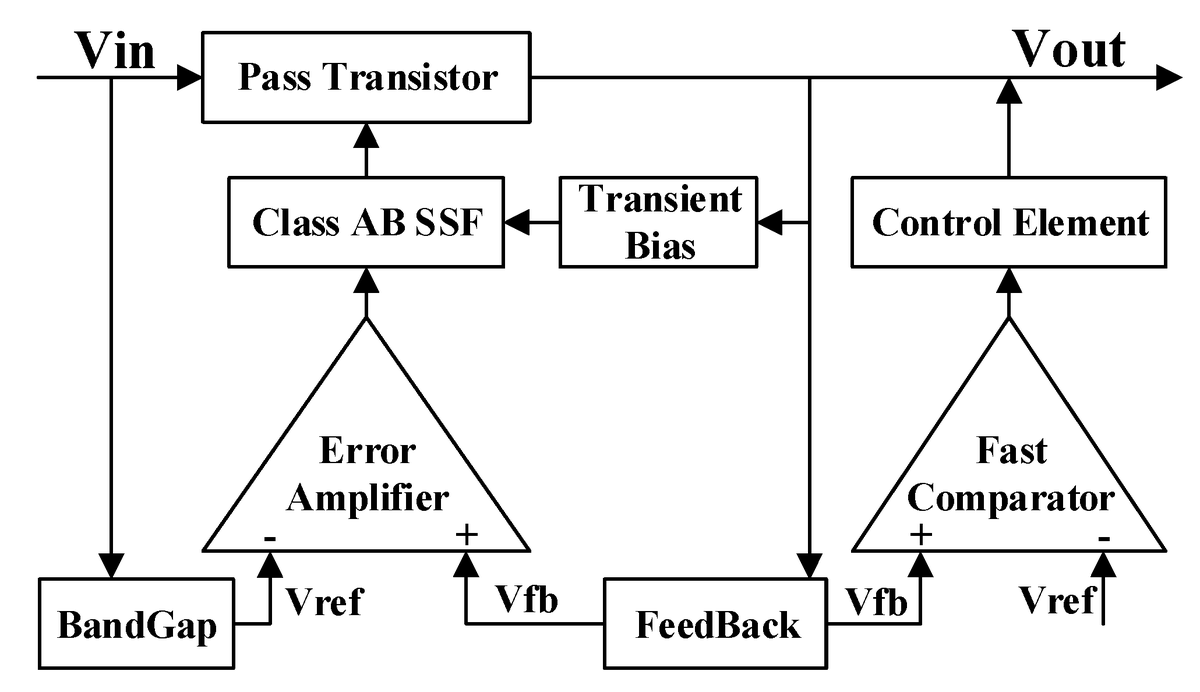 ElectronicsMDPI's tweet image. 🔌 Spotlight: Fully Integrated 1.8 V / 300 mA LDO with Fast Transient Response

📎 Read the full paper: mdpi.com/2079-9292/12/6…
Authors: Mali Gao, Xiaowu Cai, Yuexin Gao, Ruirui Xia and Bo Li

#AnalogDesign #PowerManagement #LDO #ICDesign #ElectronicsJournal #FullyIntegrated