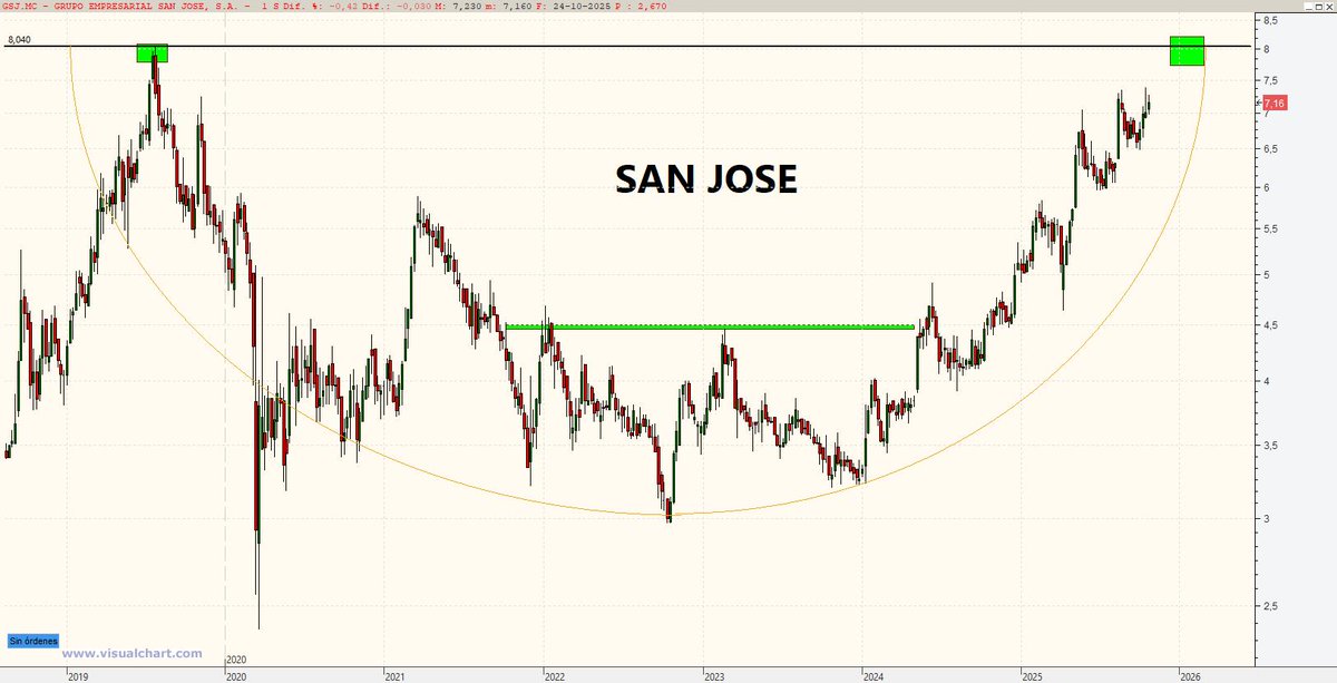 pakotrading's tweet image. #trading #forex #Inversión 

La simetría casi perfecta en este chart ‼️

La llevas en cartera ?? 🆙