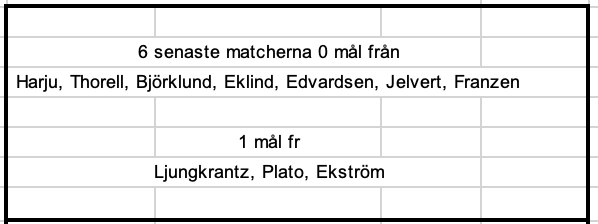 Karlskoga står inför ett rejält test idag. Faktum är att deras offensiv i 5 mot 5 helt har havererat. De 6 senaste matcherna har BIK gjort 3 mål i spel 5 mot 5.
På 360 minuter ishockey. MoDo har under samma period gjort 16. Kalmar har gjort 21.