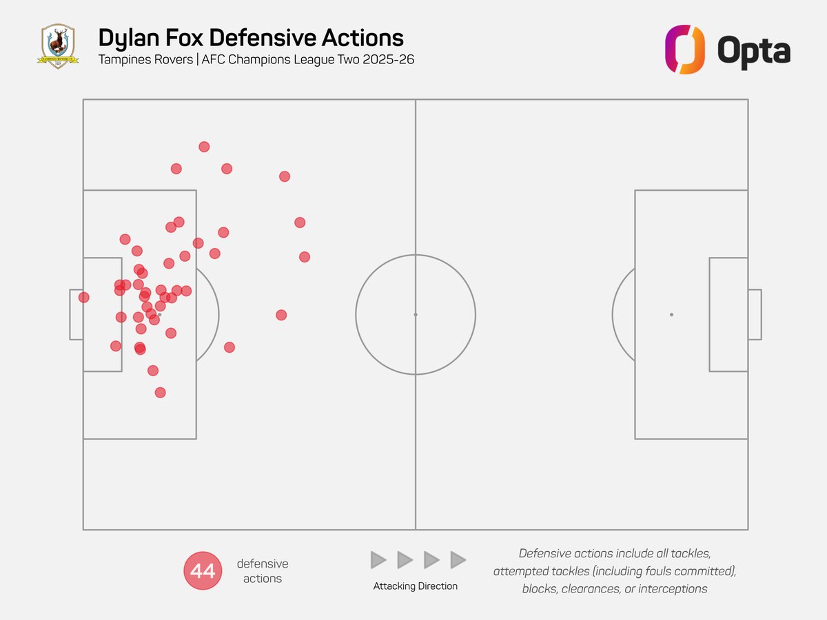 30 - Dylan Fox has made the most clearances (30) and blocked the most shots (9) of any player in #ACLTwo this season. Thwart.