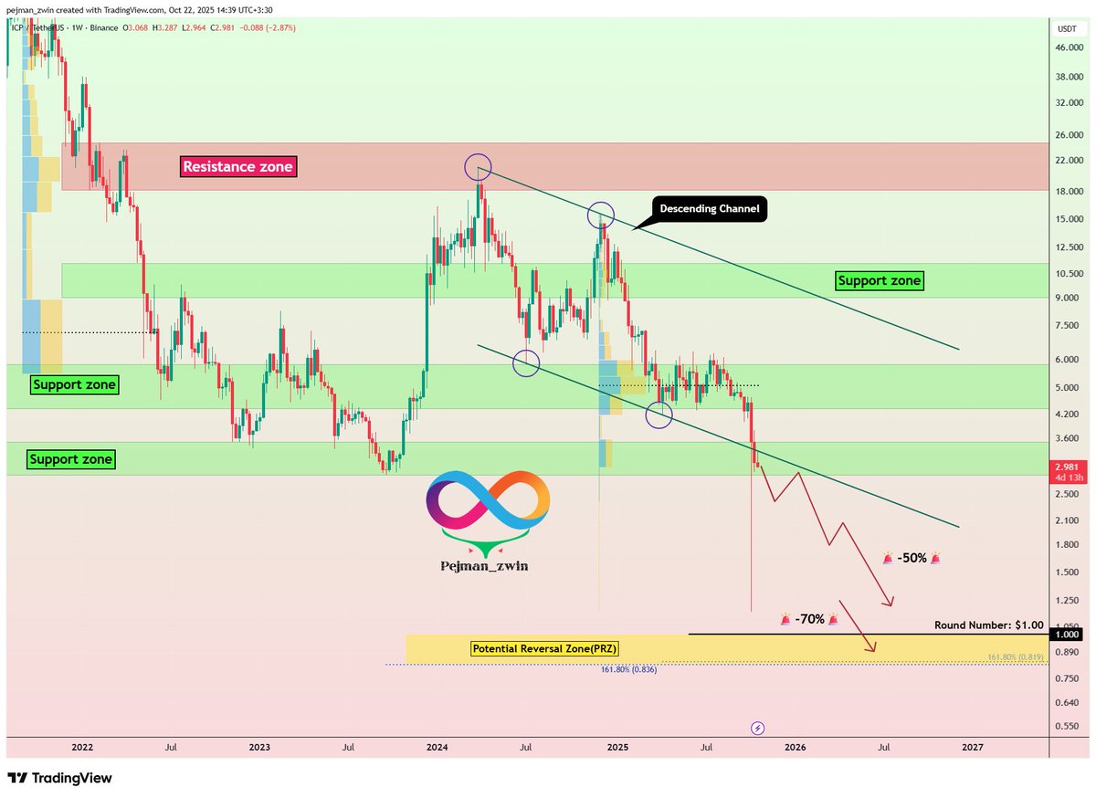 CryptoFlashGuru's tweet image. Is the #InternetComputer (ICP) Losing Its Edge? 🤔
The Internet Computer project has struggled to show real strength, even during bullish phases of the crypto market. While many assets were climbing, #ICP remained weak, reflecting deeper fundamental fragility within the project.…