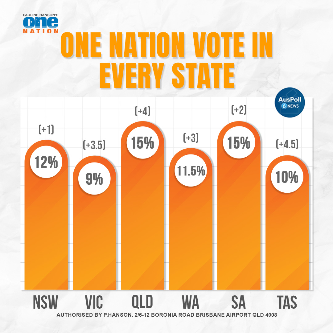 OneNationAus's tweet image. BREAKING: One Nation is gaining huge traction. And it is showing state-by-state. These are the facts, Pauline Hanson is right on every issue, and that is why people are responding. We're right so far... as the saying goes.
