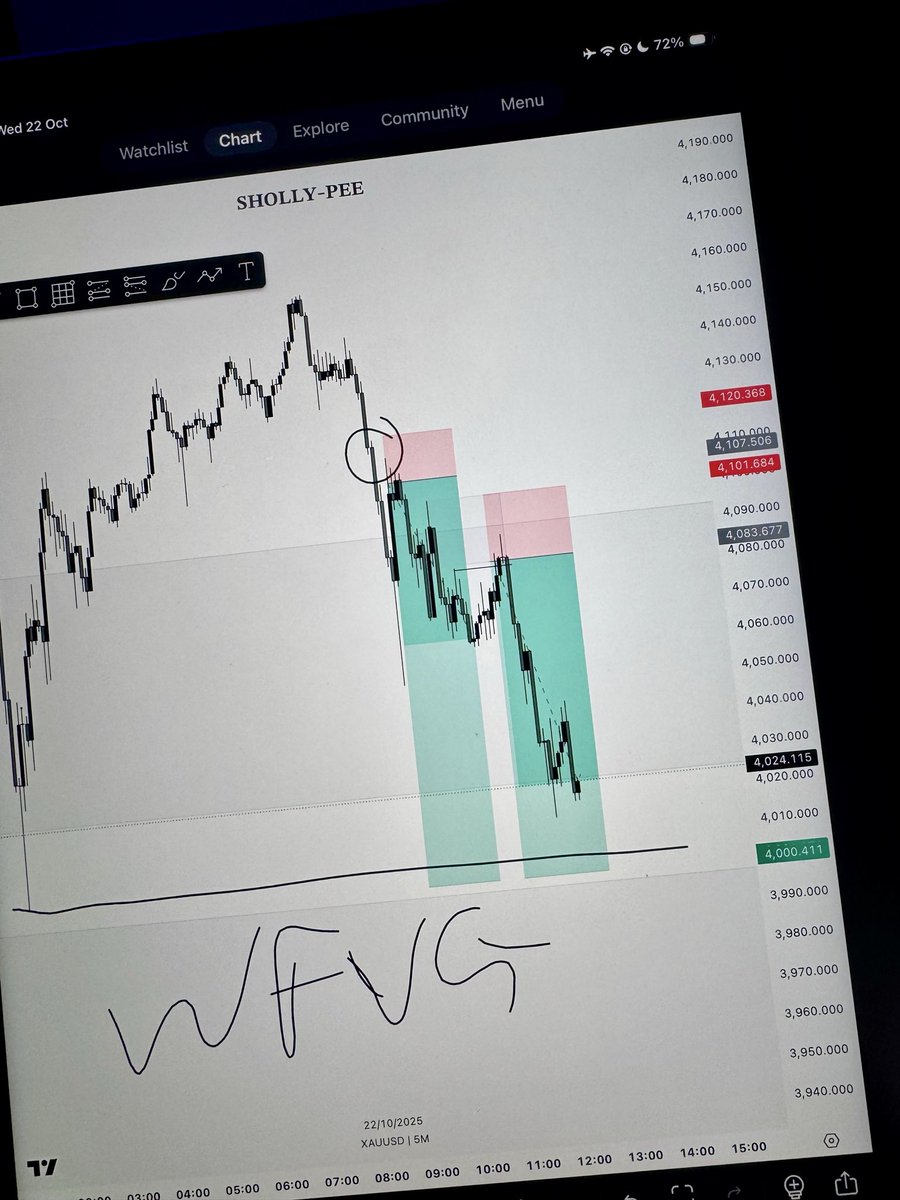 Sholly_Pee1's tweet image. All you need is : 
- One Working Strategy 
- One Model for life 
- One Funded Account  
- 1% Risk per trade
- 99% PATIENCE 
And you’re a step to Clarity. 
Gm 🥷🏾