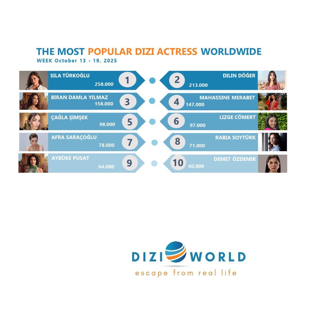 mydiziworld's tweet photo. #SılaTürkoğlu The most popular dizi actress worldwide with 258K🥇in the week, October 13 - 19, 2025.

🔹Top 10 dizi actresses
#SılaTürkoğlu 
#DilinDöğer 
#BiranDamlaYılmaz
#MahassineMerabet 
#ÇağlaŞimşek 
#LizgeCömert 
#AfraSaraçoğlu
#RabiaSoytürk 
#AybükePusat
#DemetÖzdemir https://t.co/3yYXp5oyuH