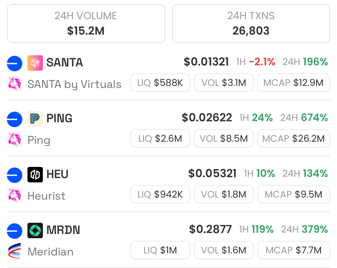 x402 is Coinbase's open payment protocol launched in May 2025.

It enables AI agents to instantly pay for resources like data or compute across chains like Solana and Base, fueling the agent economy

1. $SANTA (S.A.N.T.A): Solana-based AI agent swarm project on <a href="/virtuals_io/">Virtuals Protocol</a>