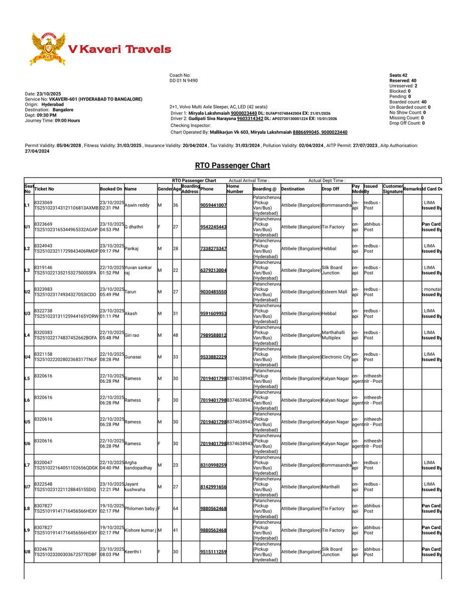 madhuriadnal's tweet image. Passenger List : 13 passengers on the V #KaveriTravels bus were from Telangana, 12 from Andhra Pradesh. Authorities are verifying the full list. The bus had all valid permits, insurance, and fitness certificates. #KurnoolBusFire #PassengerUpdate