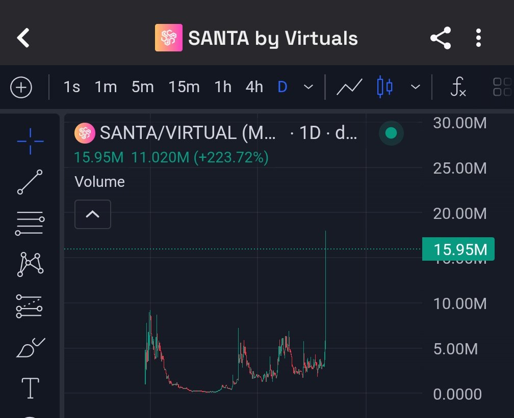 SANTA by Virtuals price chart showing dramatic 5x surge from 11M to 16M market cap