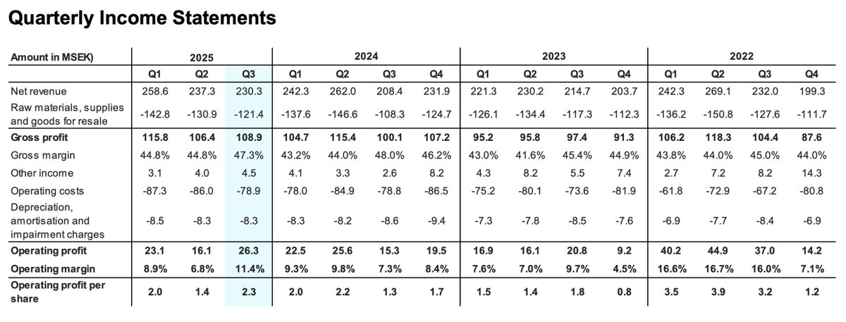 marcotomasrodr's tweet image. Nilörn $NILb.ST delivered solid results, even with their luxury packaging customers being overstocked until mid-2026.
The new EU's Digital Product Passport could be a real kicker for their RIS segment in the upcoming years.

Up 16% today