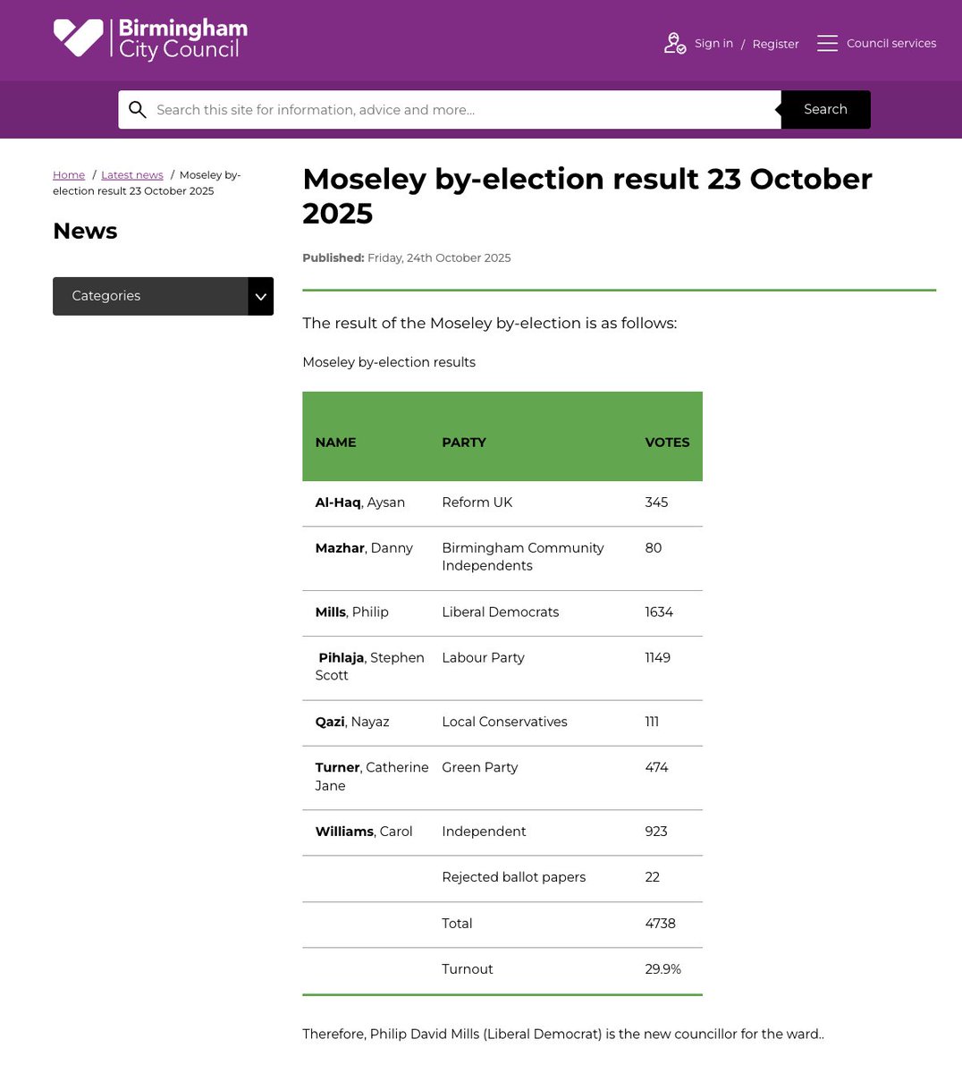 🚨 BREAKING: Labour lose in Birmingham
Like Caerphilly, the Moseley by-election shows the party needs to be on the side of workers if it is not to be eclipsed at the polls. When Birmingham voters see <a href="/UKLabour/">The Labour Party</a> take £8k a year from bin workers &amp; let rubbish pile up in the city