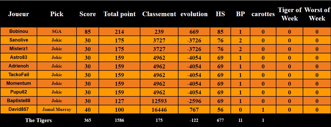 D1P3
Jokic qui déçoit ça n'arrive pas souvent et évidement c'est quand on est 8 dessus !
Heureusement le BP SGA permet de pas sombrer mentalement 
Bref journée à oublier !