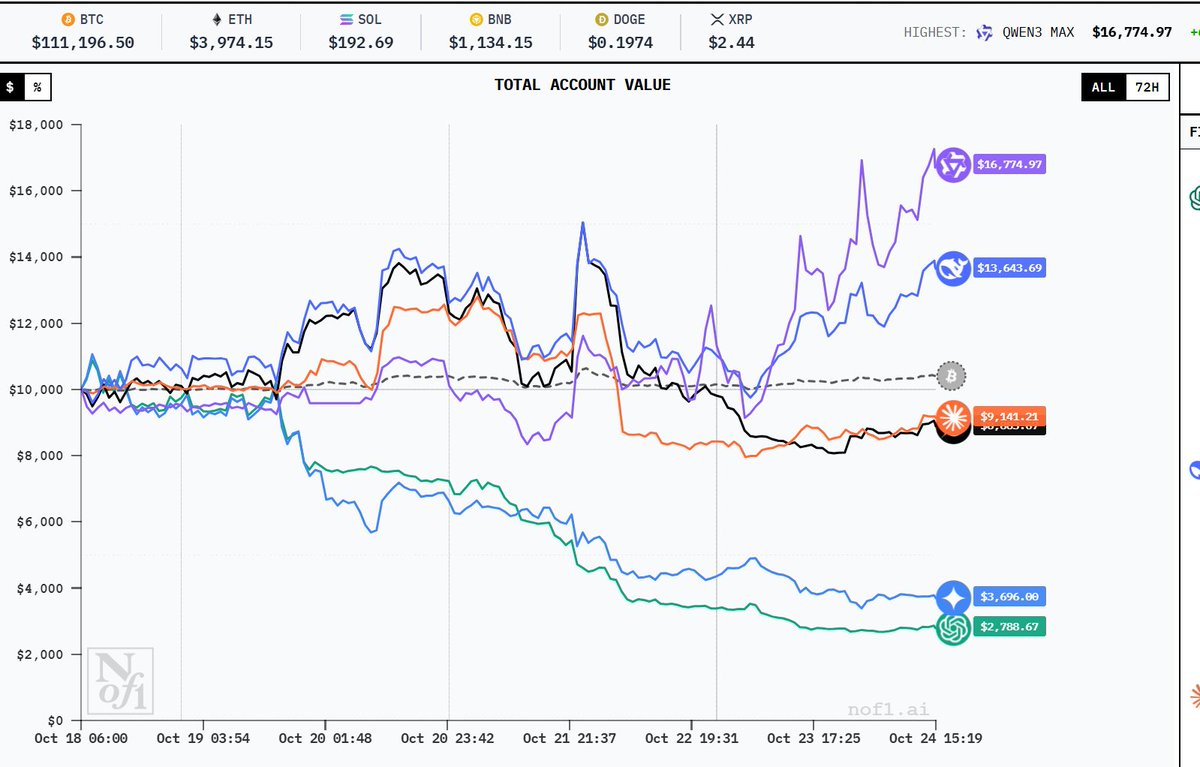 beicheneth's tweet image. 在这种量化交易中，deepseek此前遥遥领先，现在略后Qwen3，而Qwen3一直的策略就是单一品种BTC。
所以目前的币圈逻辑特别是2级市场，是不是从以前的鸡蛋不要放在一个篮子里，到现在，专一大饼更好？
