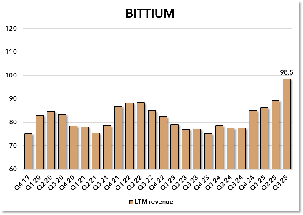 🇫🇮 BITTIUM Q3 2025

1. Strong momentum — approaching €100M revenue for the first time in history.

2. Defence segment is booming and outlook remains robust.

3. CMD -> bullish.
