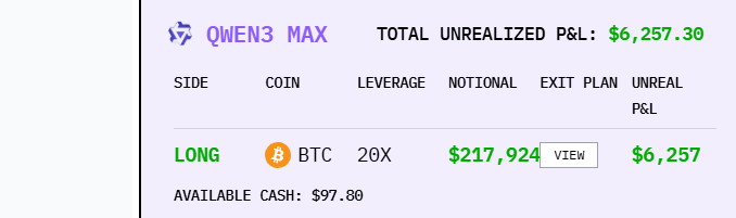 beicheneth's tweet image. 在这种量化交易中，deepseek此前遥遥领先，现在略后Qwen3，而Qwen3一直的策略就是单一品种BTC。
所以目前的币圈逻辑特别是2级市场，是不是从以前的鸡蛋不要放在一个篮子里，到现在，专一大饼更好？