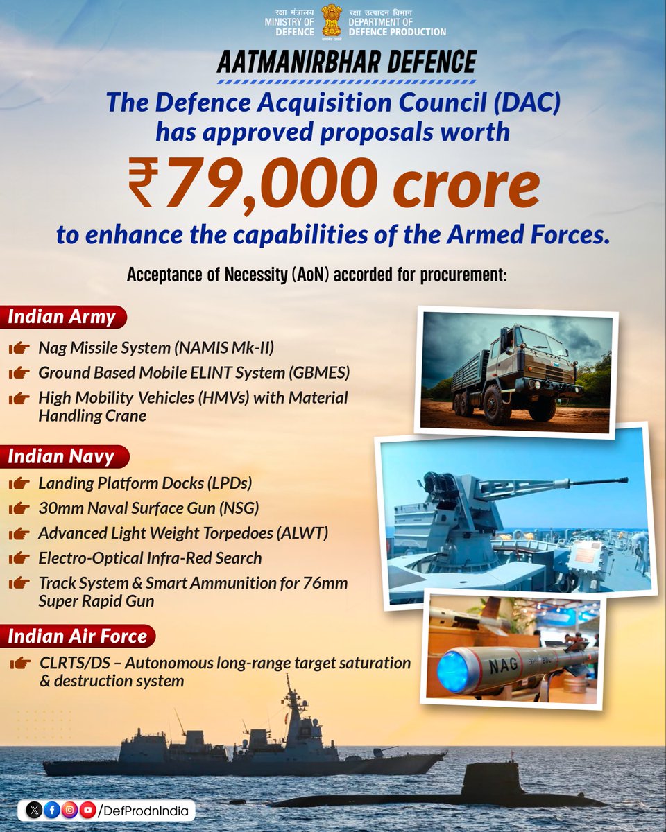 Strengthening India’s Defence Capabilities!

The Defence Acquisition Council, chaired by Raksha Mantri Shri Rajnath Singh, has approved proposals worth approx ₹79,000 crore for the Armed Forces during its meeting in South Block, New Delhi on October 23, 2025.

These approvals