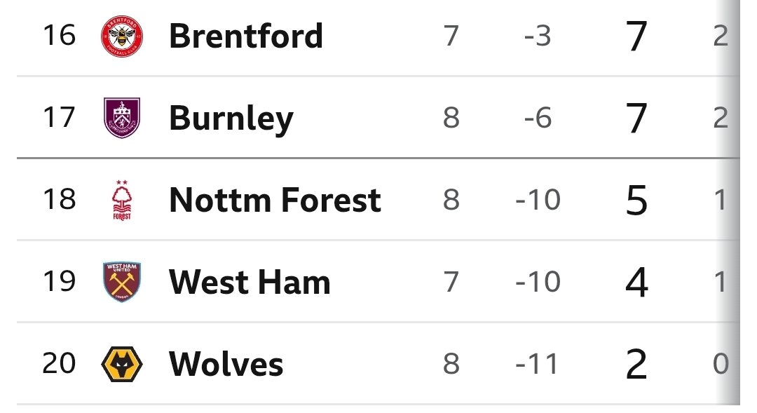 Days Until Notts 'Bottle Job' FOReST Are Relegated tweet media