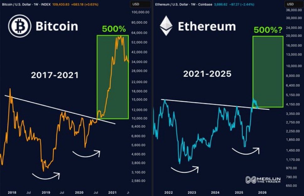 CryptoDavi77119's tweet photo. Bitcoin surged 500% in 2020 after breaking its MACRO TRENDLINE.

Ethererum has just done the same. 

The charts speak for themselves.

Get ready for the launch. https://t.co/QSHqdQrRbi