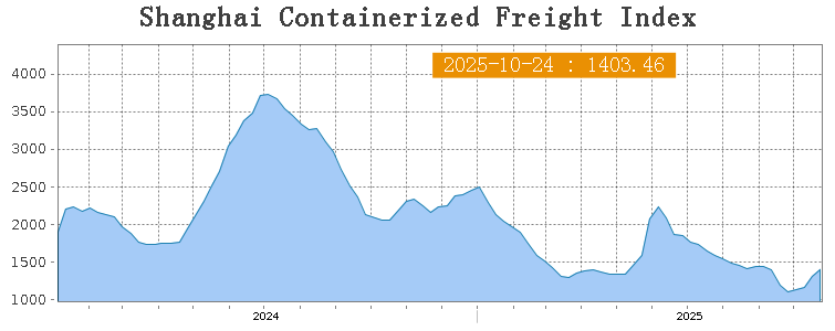 🇨🇳 The Shanghai Containerized Freight Index rose by 7.1% w/w, at 1,403.46.
$SCFI #Shipping #Shanghai #China